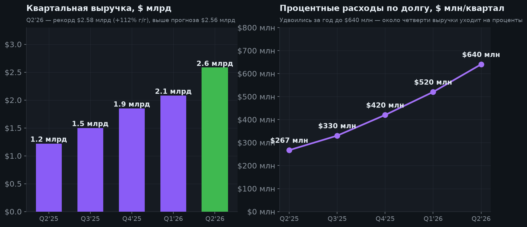 4. Оборотная сторона роста: цена долга