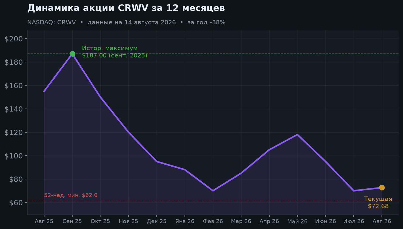 2. Динамика за 12 месяцев