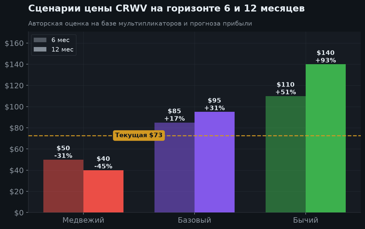7. Сценарии на 6 и 12 месяцев