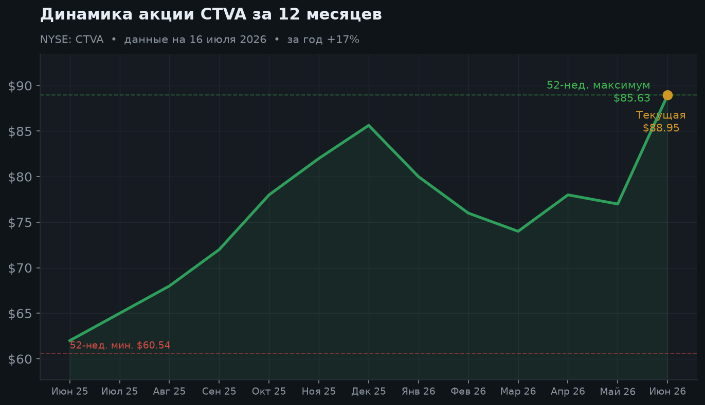 2. Динамика акции за 12 месяцев