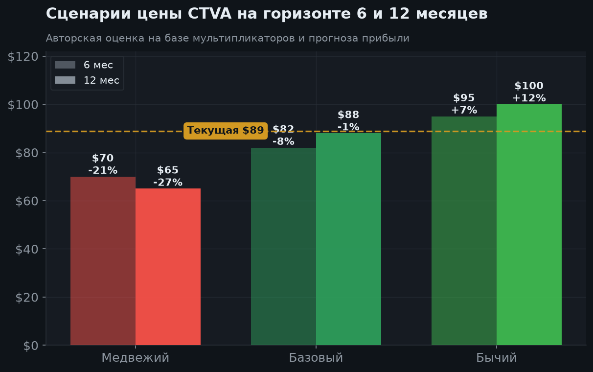 7. Сценарии на 6 и 12 месяцев