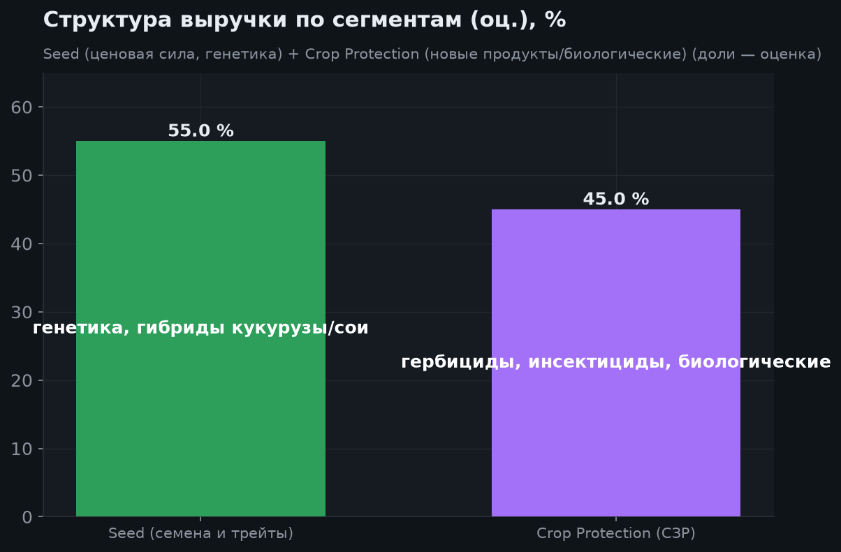 3. Структура по сегментам