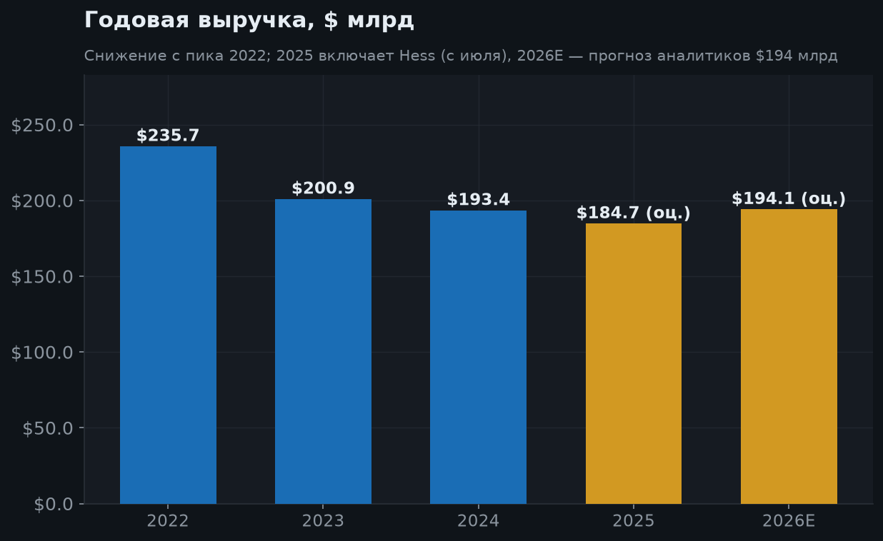5. Выручка по годам