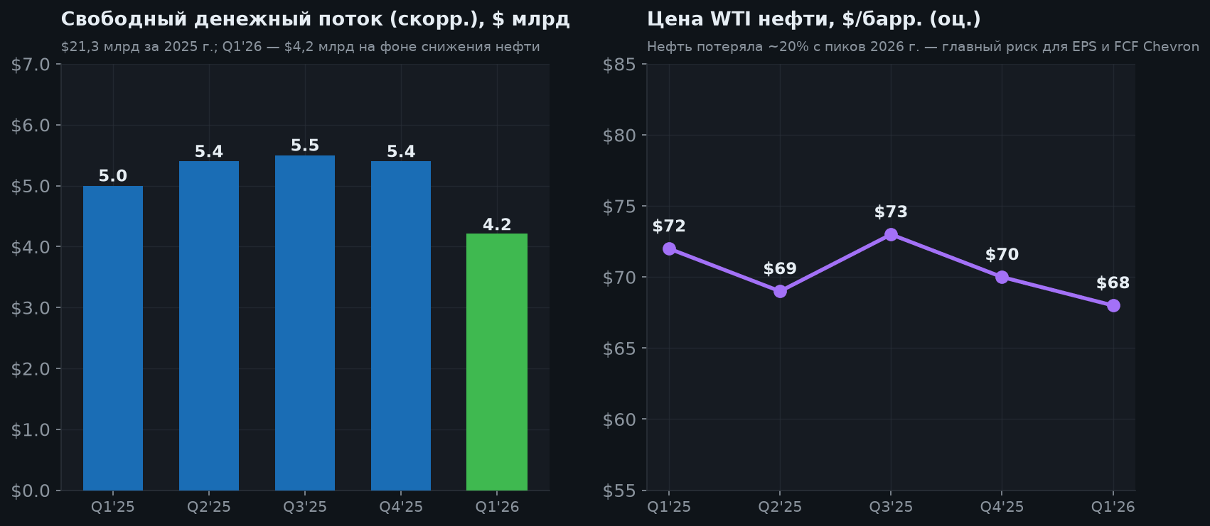 4. FCF и нефть
