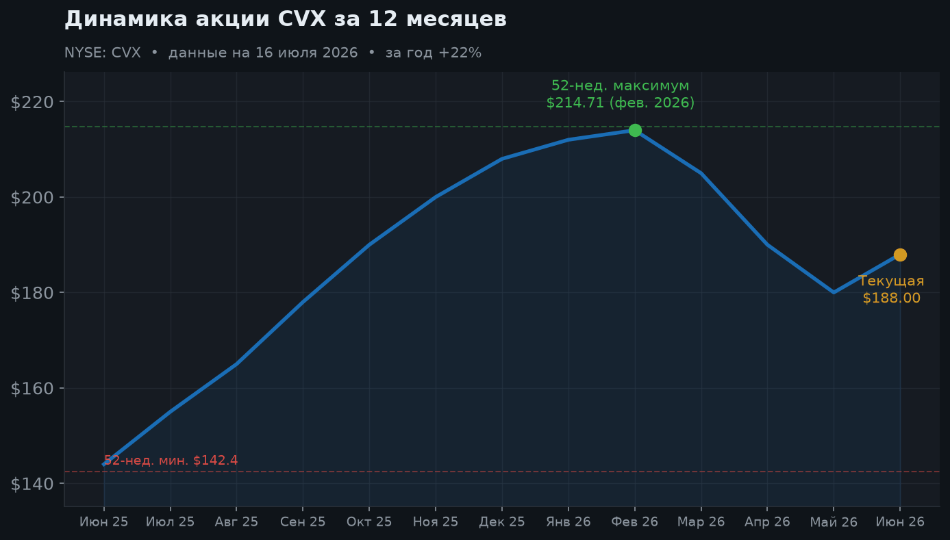 2. Динамика акции за 12 месяцев