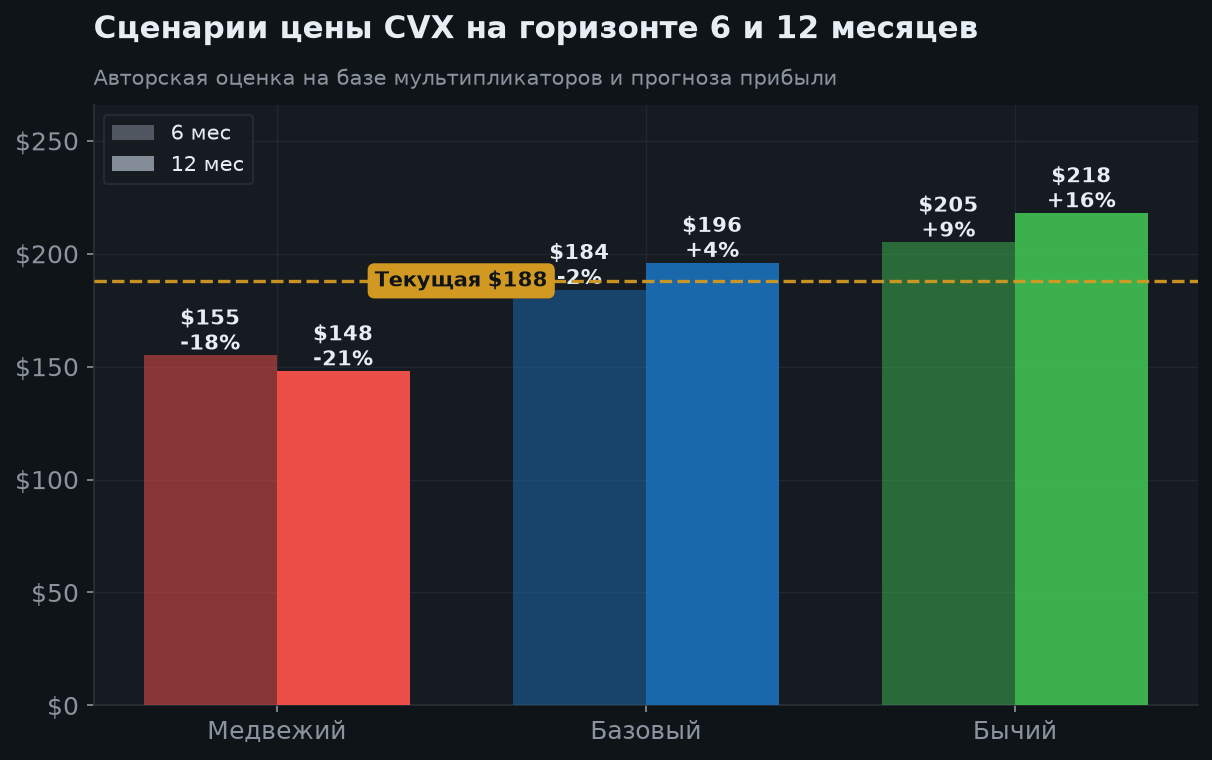 7. Сценарии на 6 и 12 месяцев