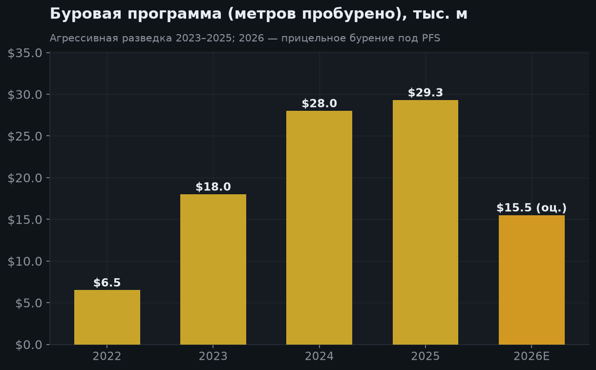 4. Буровая программа