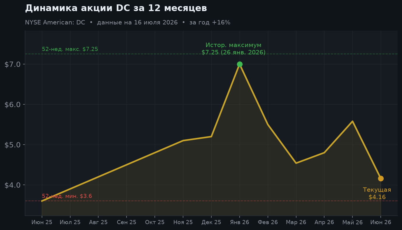 2. Динамика за 12 месяцев