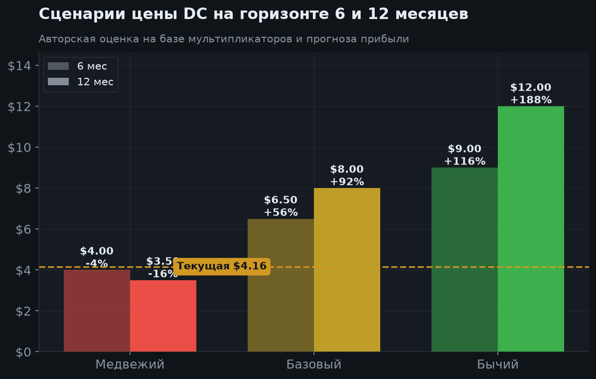 6. Сценарии на 6 и 12 месяцев