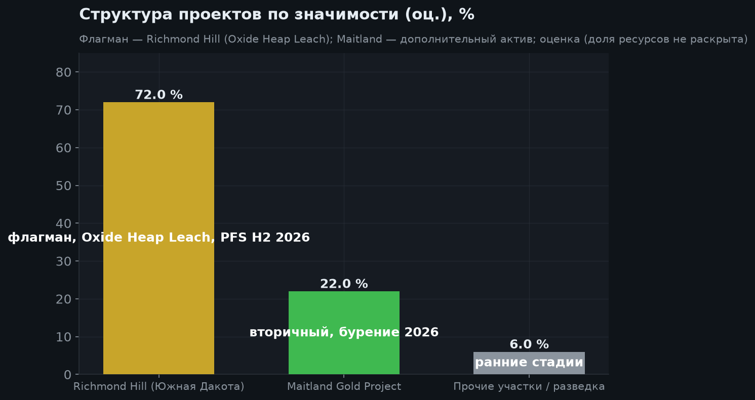3. Структура проектов