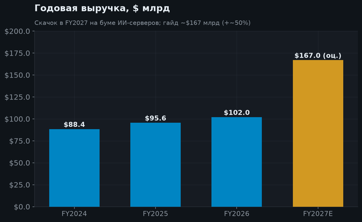 5. Годовая выручка