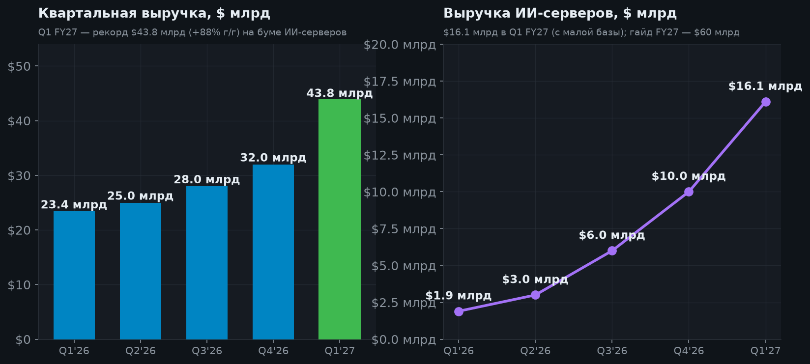 4. Двигатель роста: ИИ-серверы