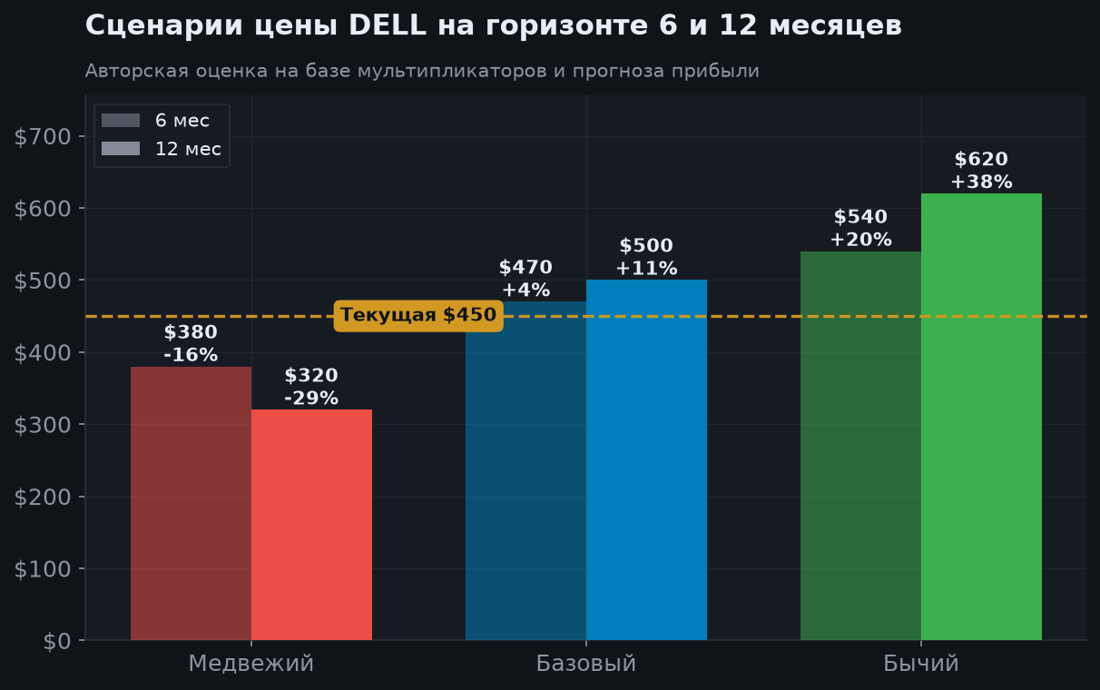 7. Сценарии на 6 и 12 месяцев