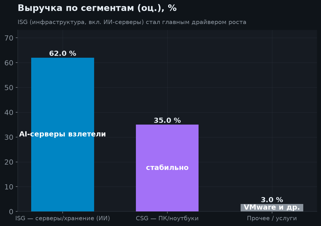 3. Сегменты и итоги Q1 FY2027