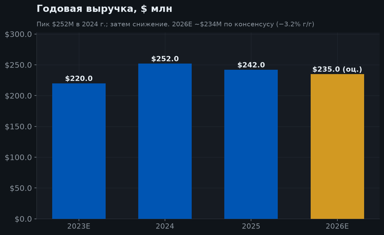 6. Годовая выручка