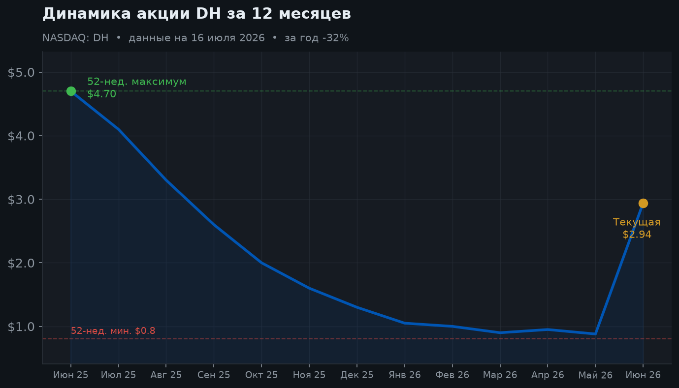 2. Динамика акции за 12 месяцев