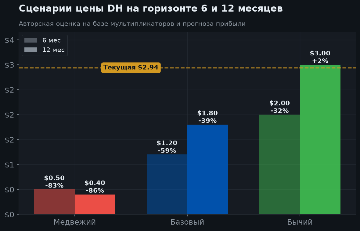 8. Сценарии на 6 и 12 месяцев