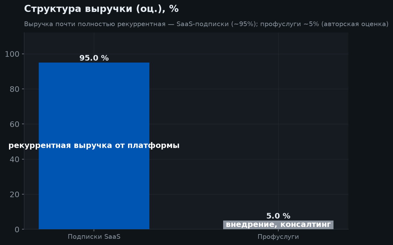 3. Структура бизнеса
