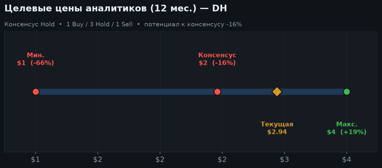 7. Оценка аналитиков