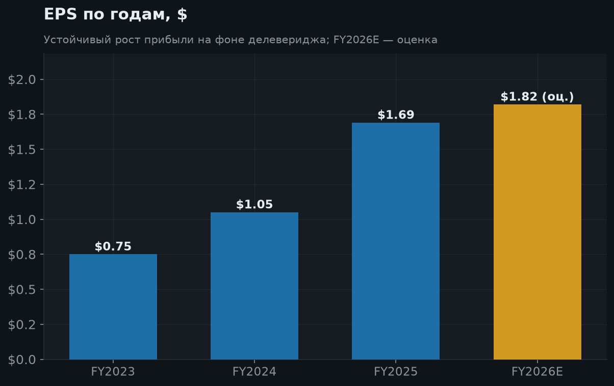 5. Динамика прибыли (EPS)