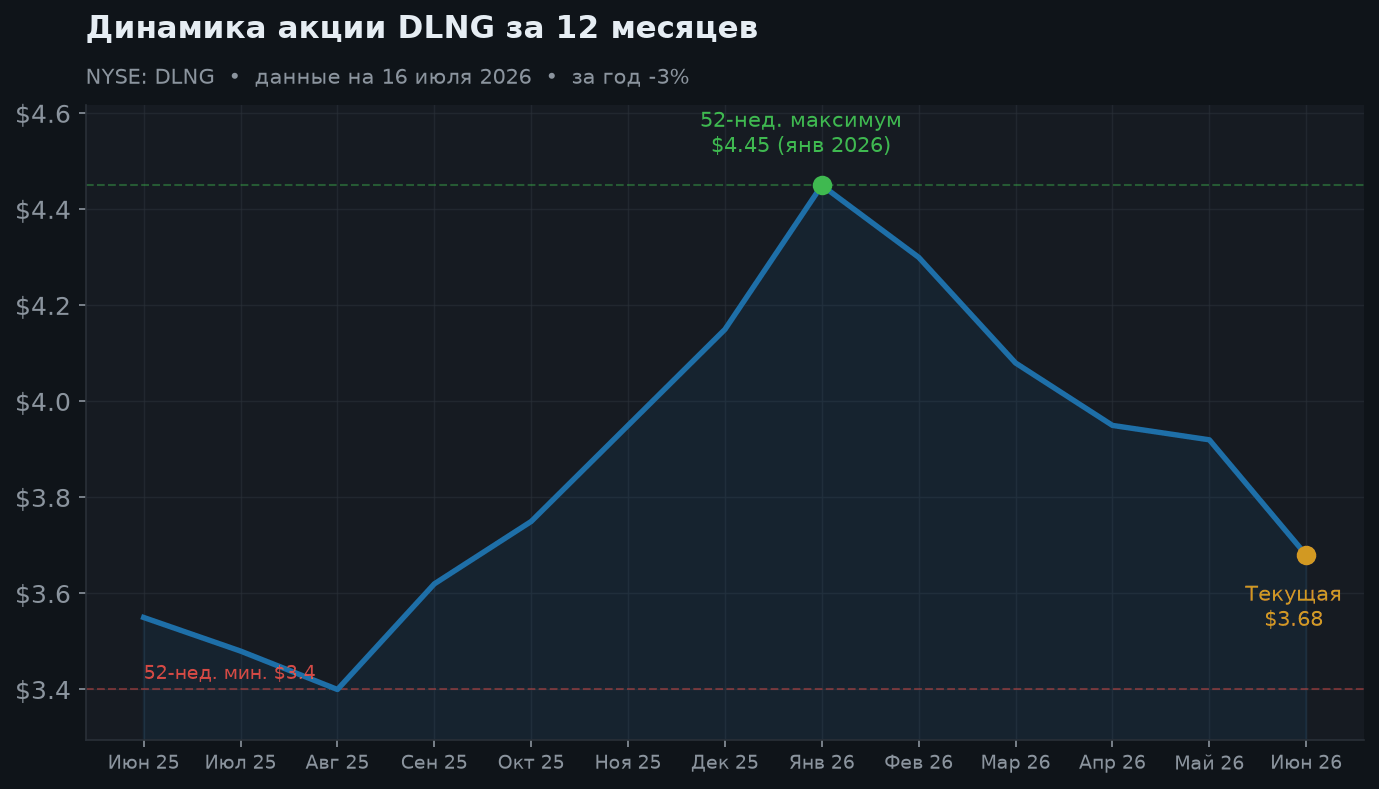 2. Динамика акции за 12 месяцев