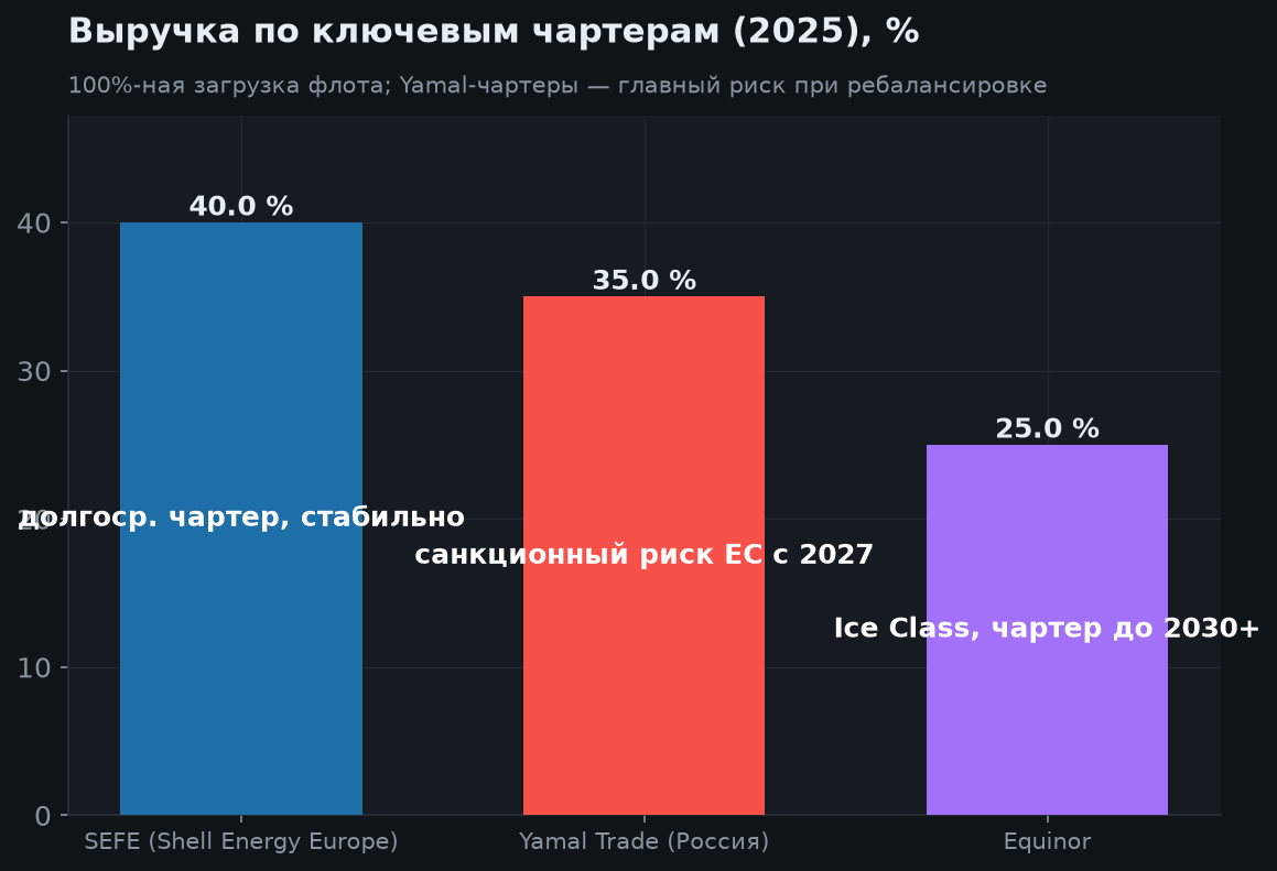 3. Структура выручки по чартерам