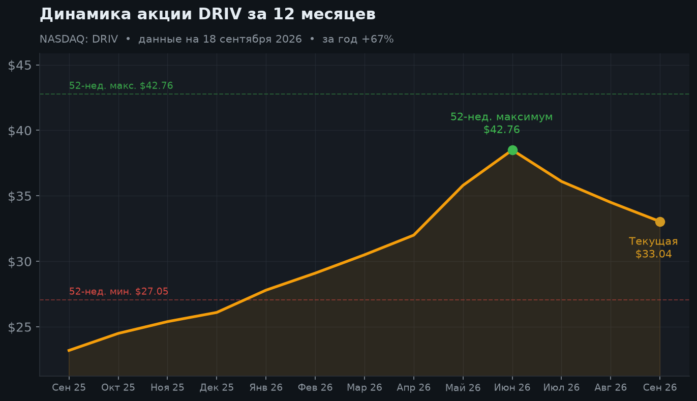 2. Динамика фонда