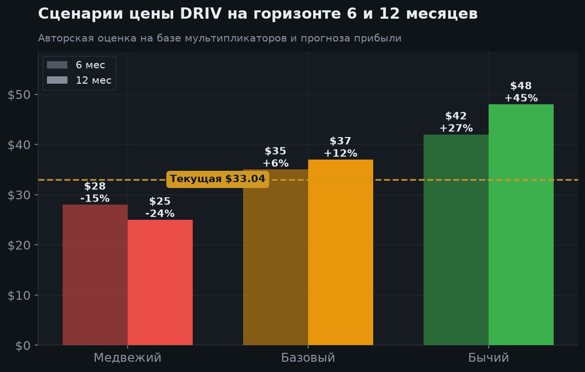 5. Сценарии на 6 и 12 месяцев