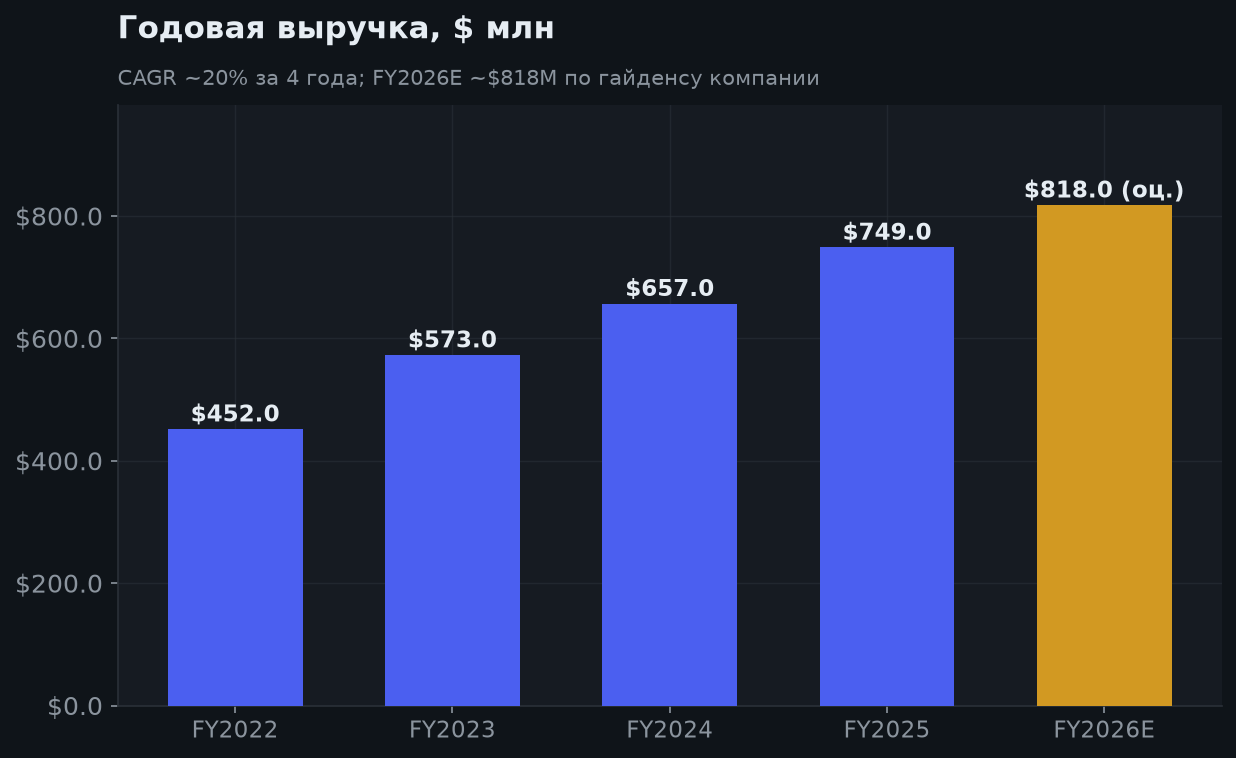 6. Рост выручки