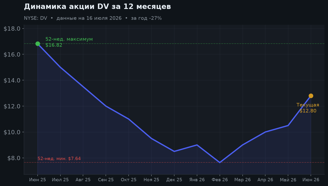 2. Динамика акции за 12 месяцев