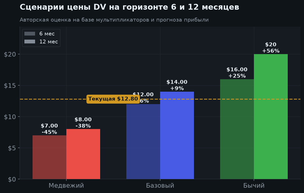 8. Сценарии на 6 и 12 месяцев