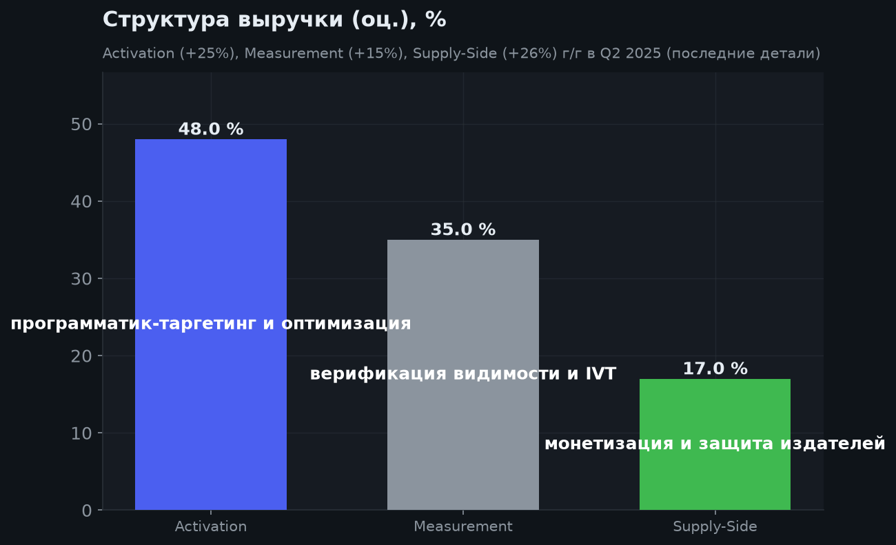 3. Структура бизнеса