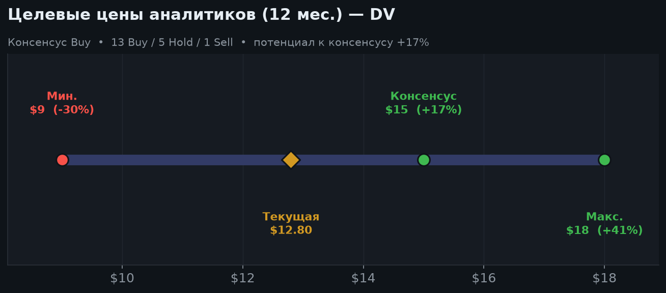 7. Оценка и целевые цены