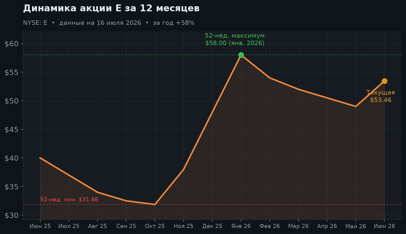 2. Динамика ADR за 12 месяцев