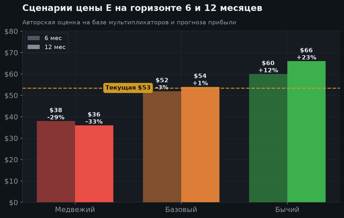 7. Сценарии на 6 и 12 месяцев