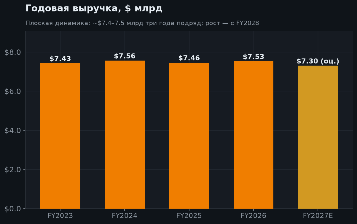 6. Годовая выручка
