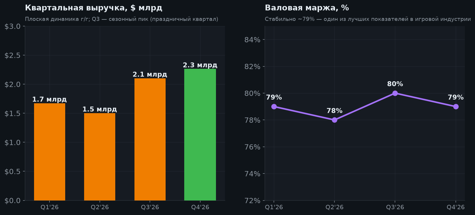 5. Выручка и валовая маржа