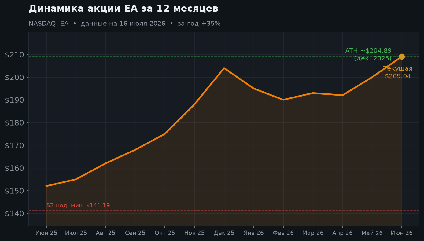 2. Динамика акции за 12 месяцев
