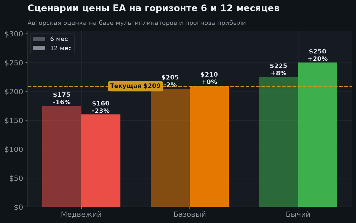 8. Сценарии на 6 и 12 месяцев