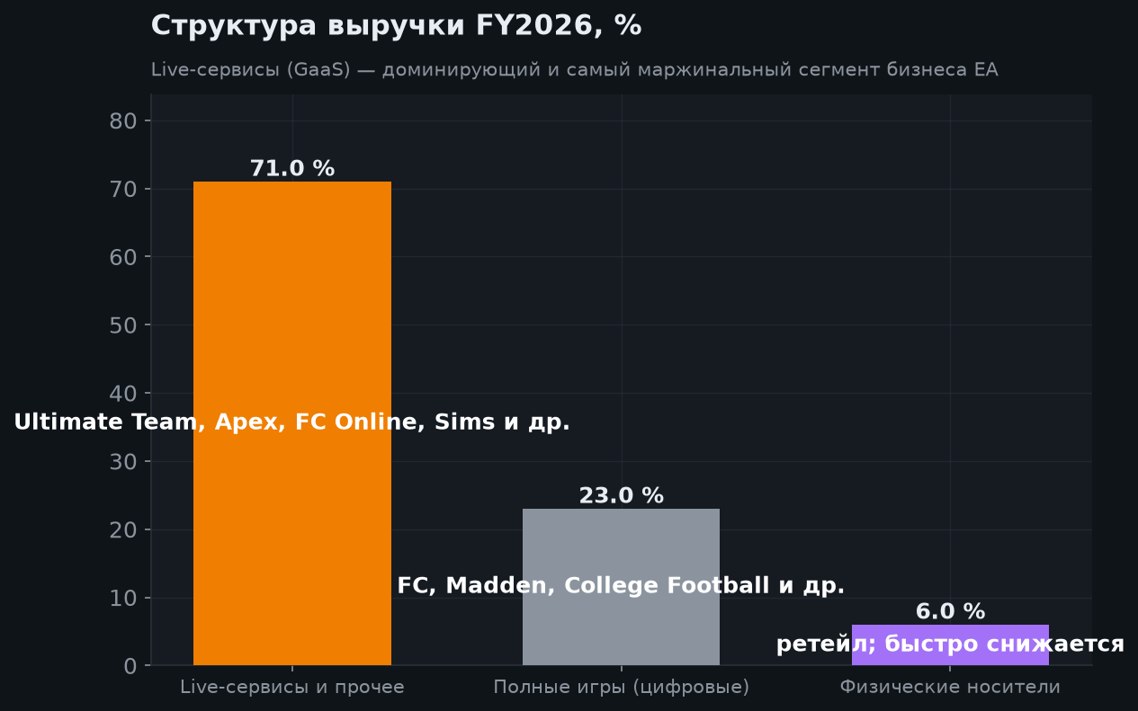 3. Структура бизнеса