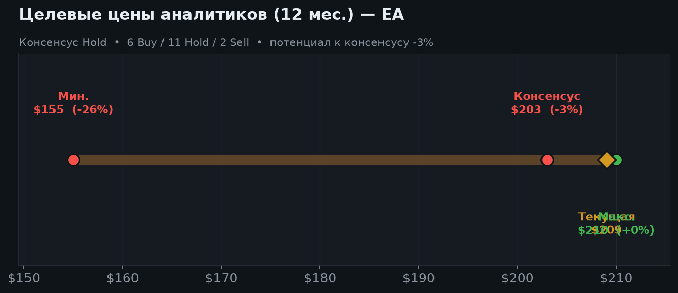 7. Оценка и целевые цены