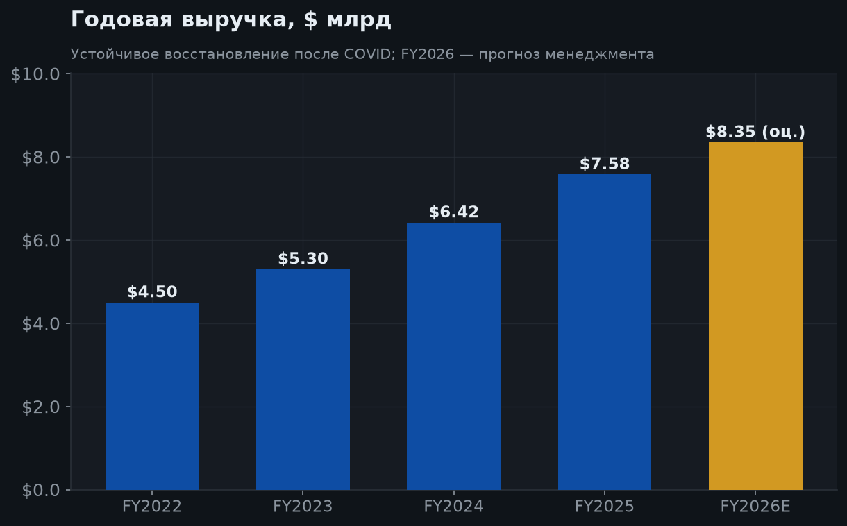 5. Рост выручки