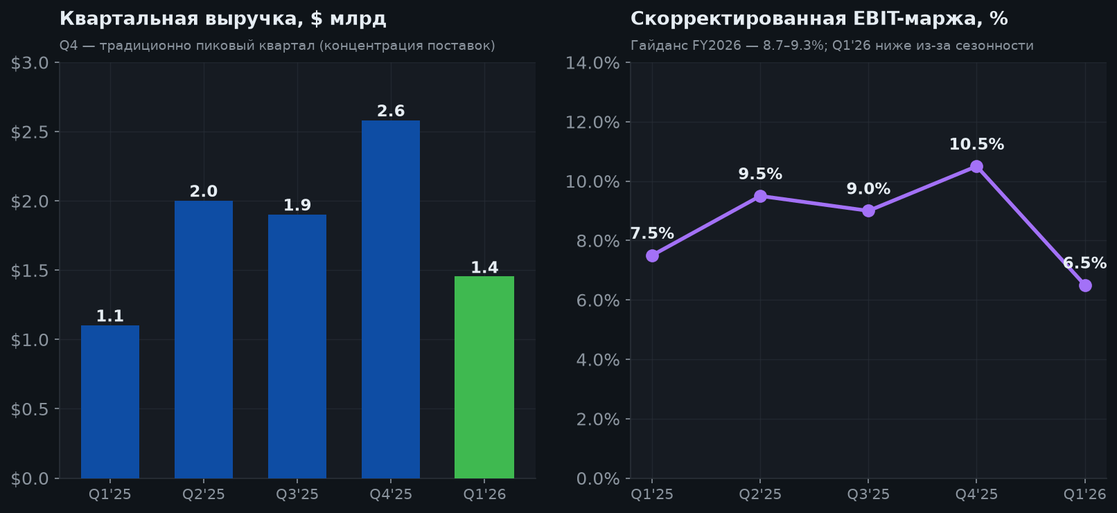 4. Квартальная динамика выручки и маржи
