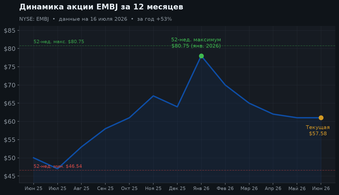 2. Динамика акции за 12 месяцев