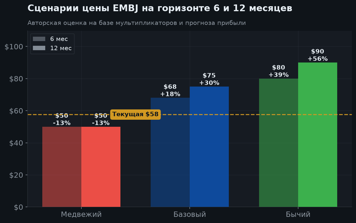 7. Сценарии на 6 и 12 месяцев