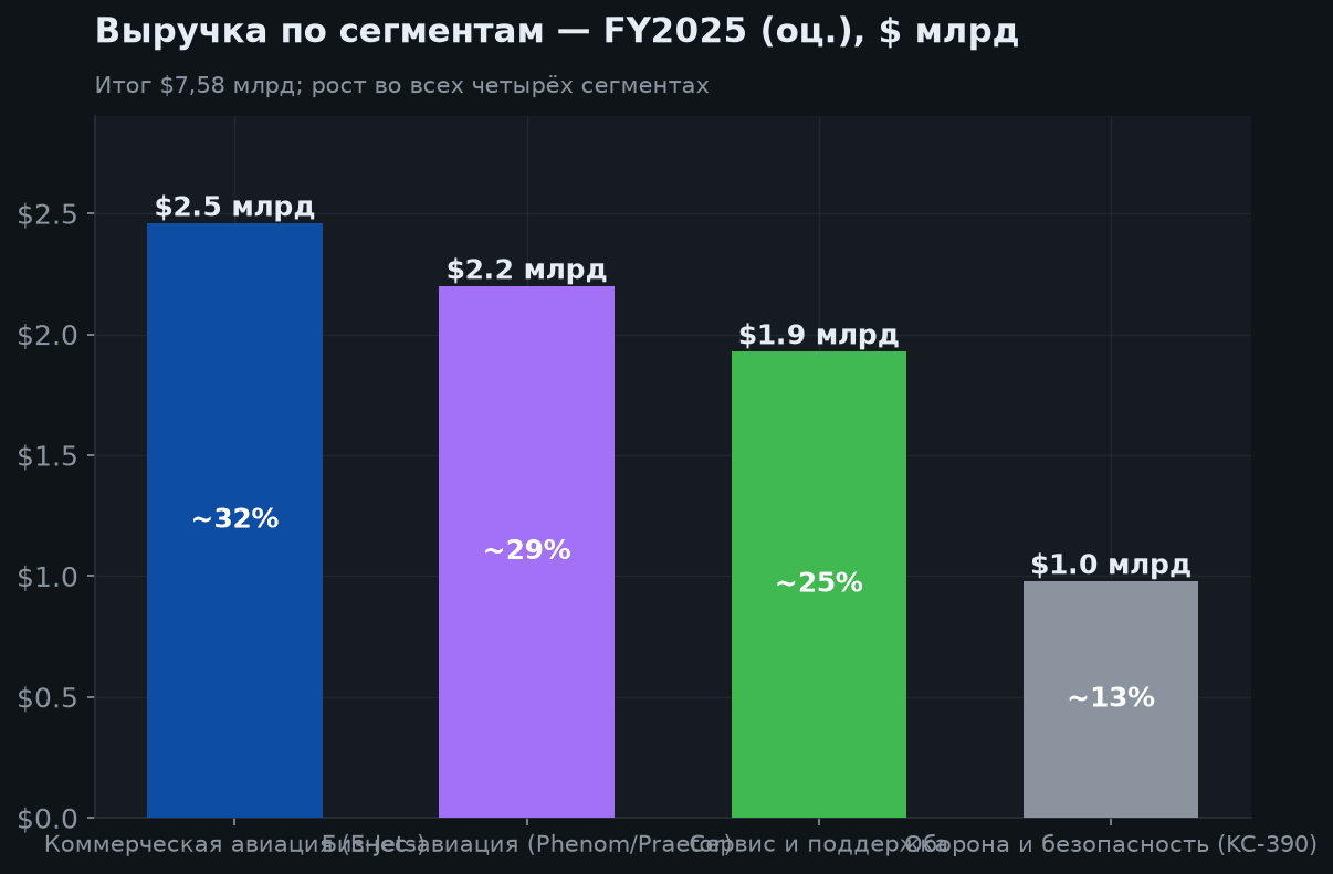 3. Финансовые результаты и сегменты