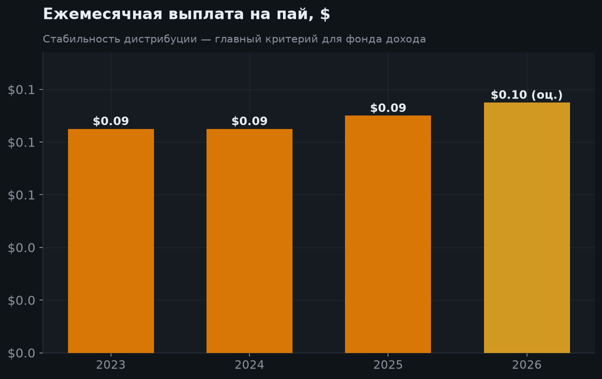 4. Дистрибуция: главное для фонда дохода