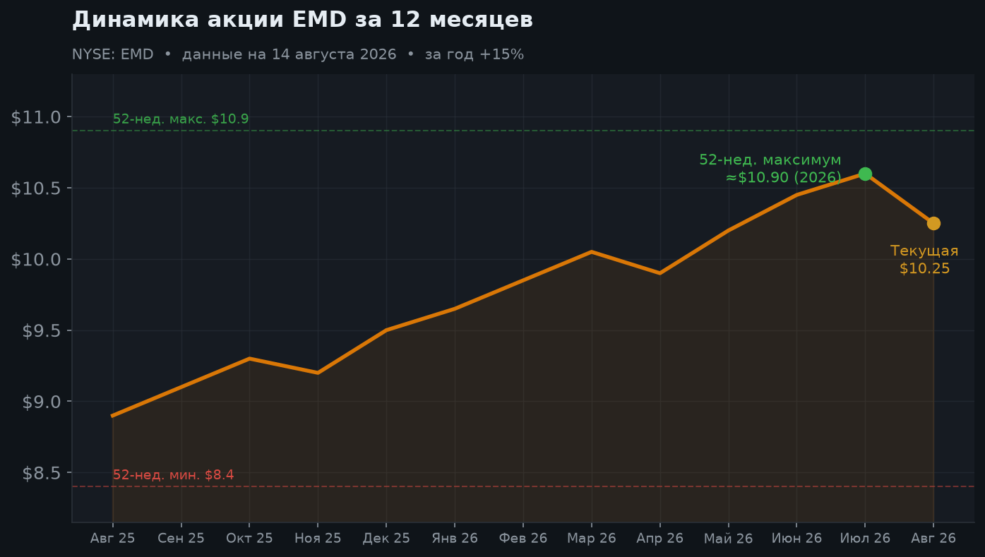 2. Динамика пая за 12 месяцев