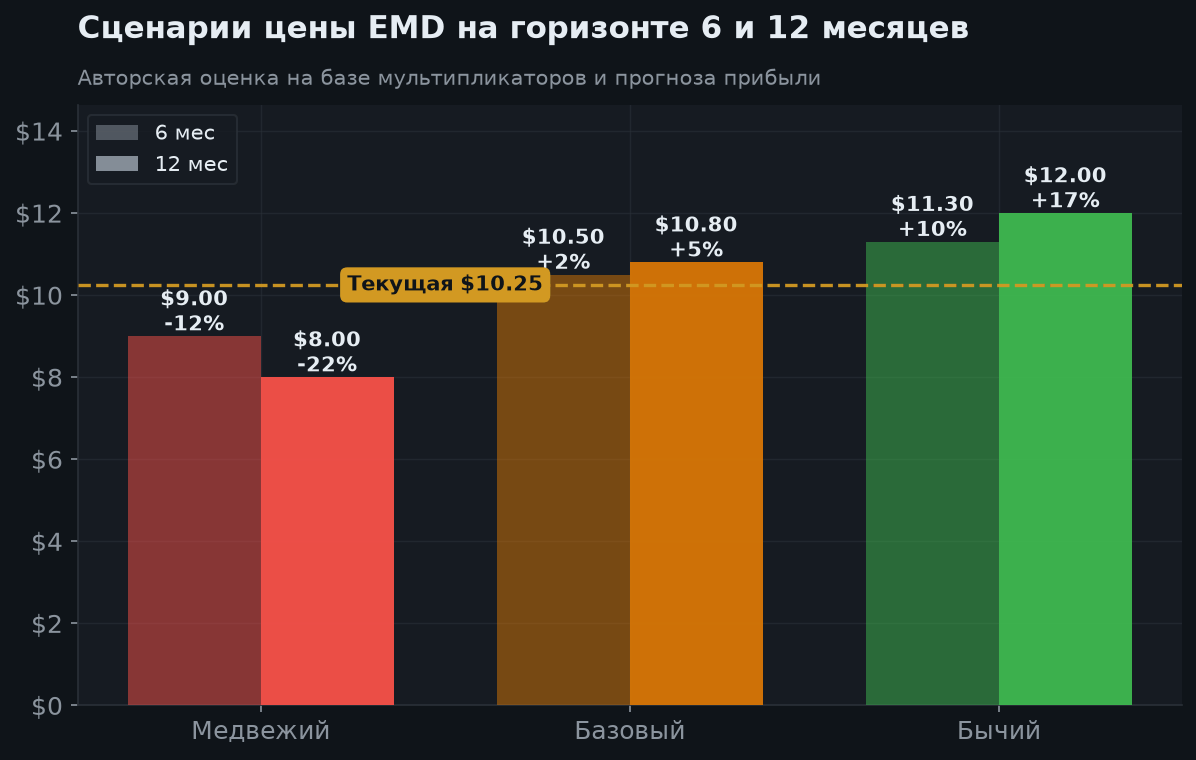 5. Сценарии на 6 и 12 месяцев
