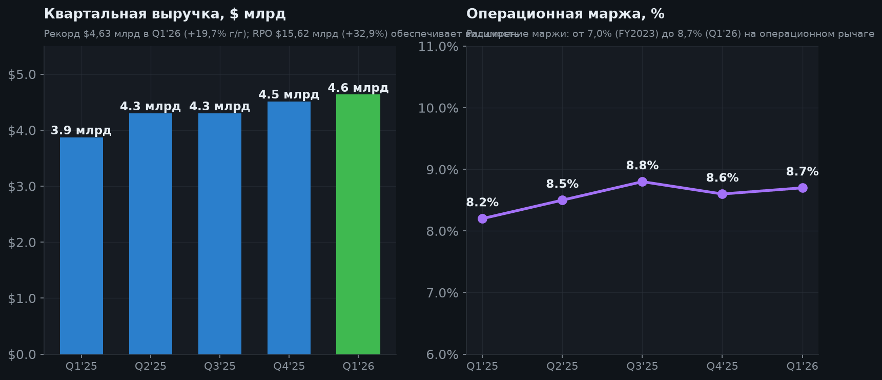 4. Выручка и маржа